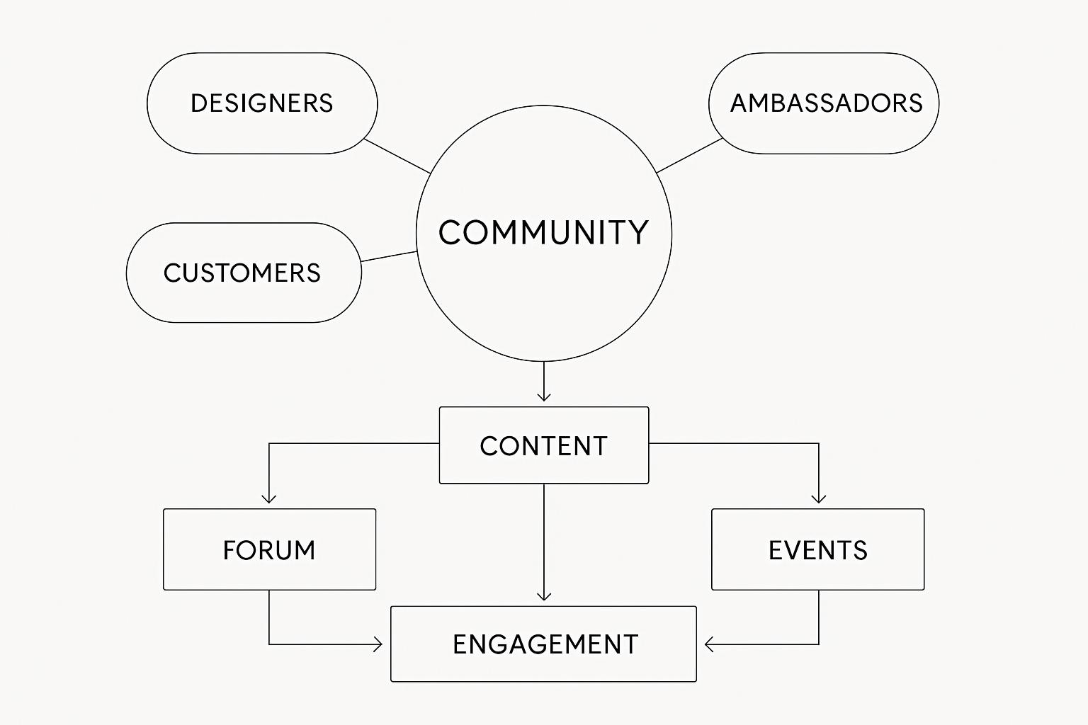 服饰品牌社群生态构建